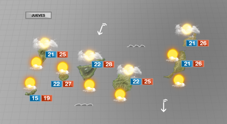 Más nubes por el norte y temperaturas en descenso en medianías