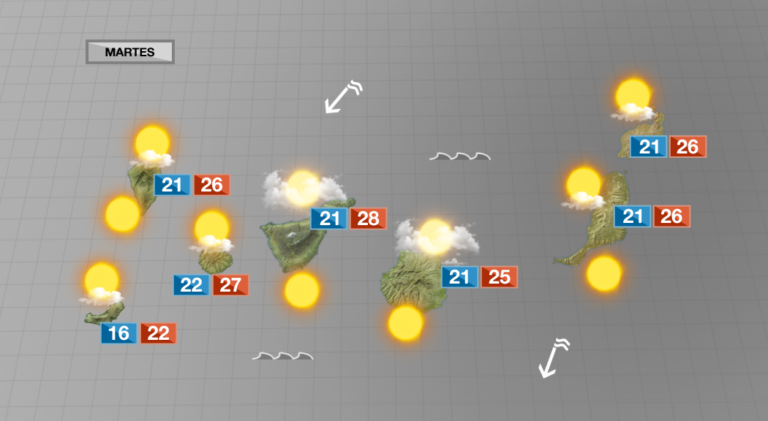 Bajan las temperaturas y pierde intensidad el alisio por la tarde