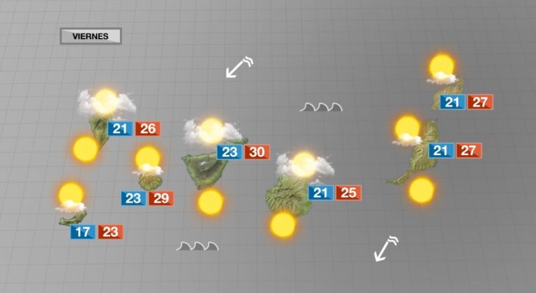 Temperaturas veraniegas y viento alisio intenso