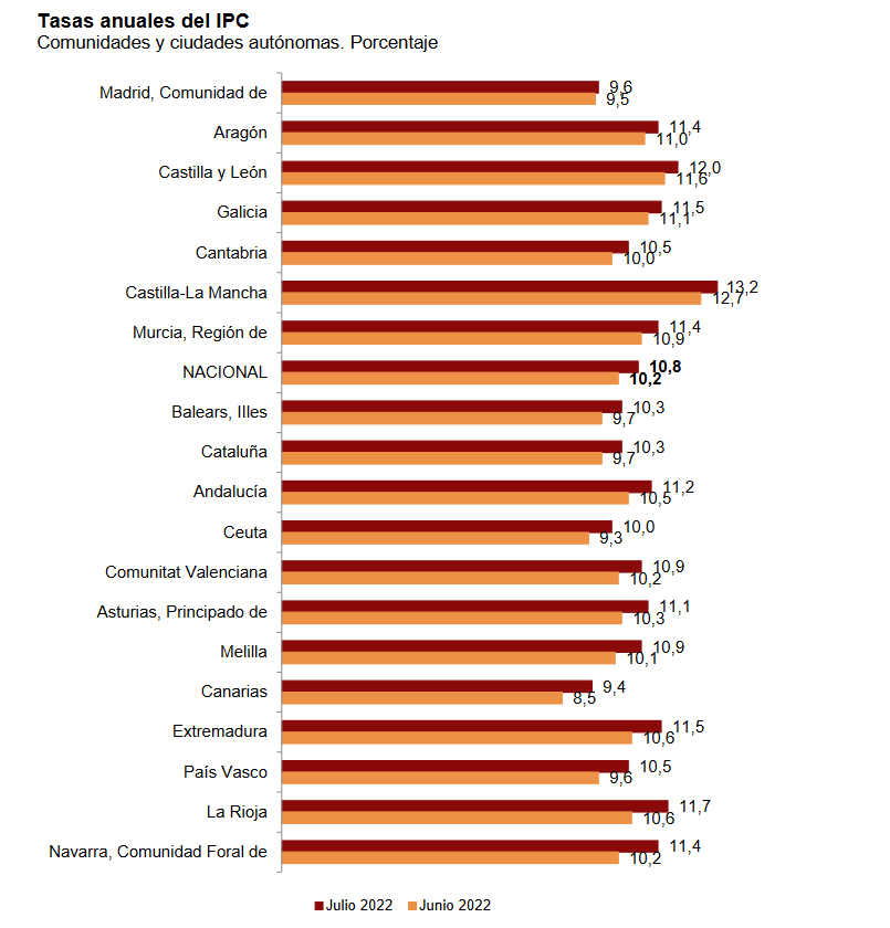 La tasa de variación anual del IPC del mes de julio se sitúa en el 10,8%, la más alta desde 1984