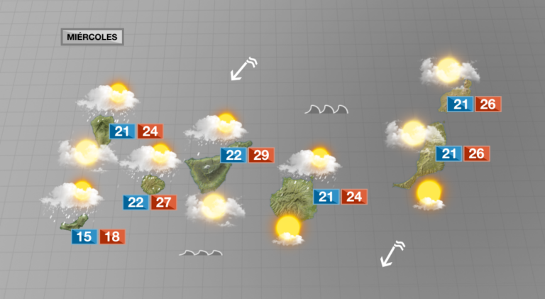 Ambiente nuboso con probables lluvias débiles por el norte de las islas este miércoles