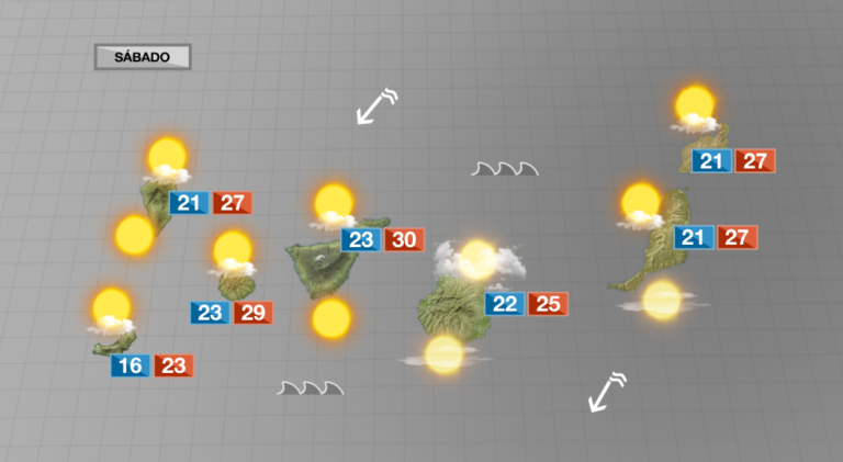 Nubes bajas por el norte y tiempo soleado y veraniego en el resto
