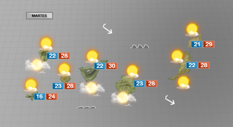 Sol, calor y pocos cambios para este martes