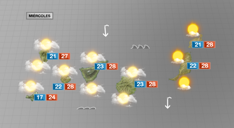 Más nubes y temperaturas sin cambios para este miércoles