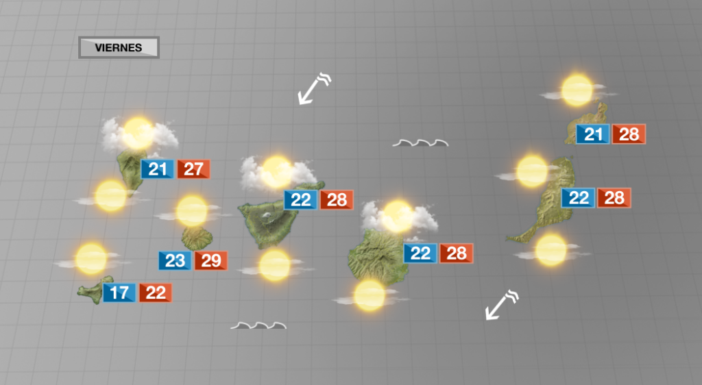 Nubosidad de tipo bajo en el norte de las islas, en el resto predominarán los cielos despejados o poco nubosos. Las temperaturas serán veraniegas con máximas de 25-31º
