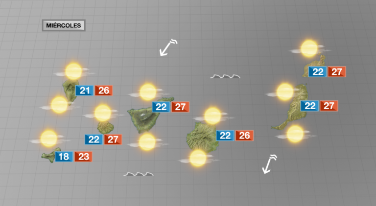 Este miércoles continúa la calima, pero comienzan a bajar las temperaturas