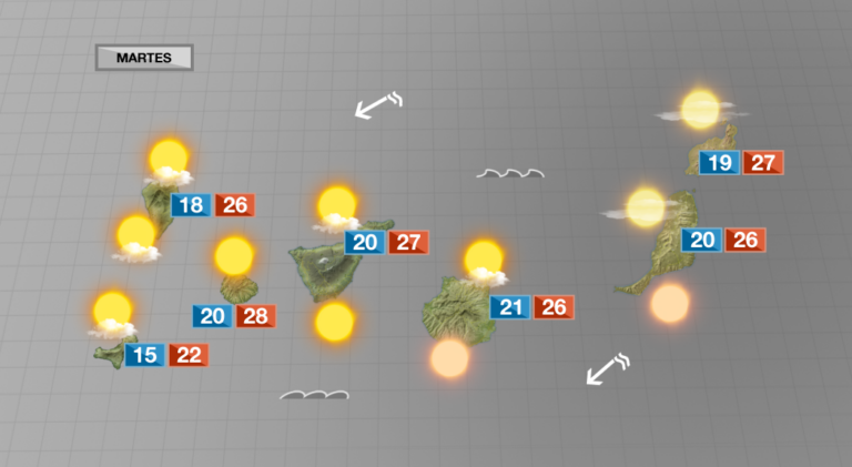 Tiempo soleado y caluroso para el martes