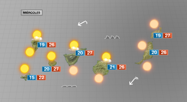 El mes de noviembre en Canarias comienza con tiempo poco otoñal