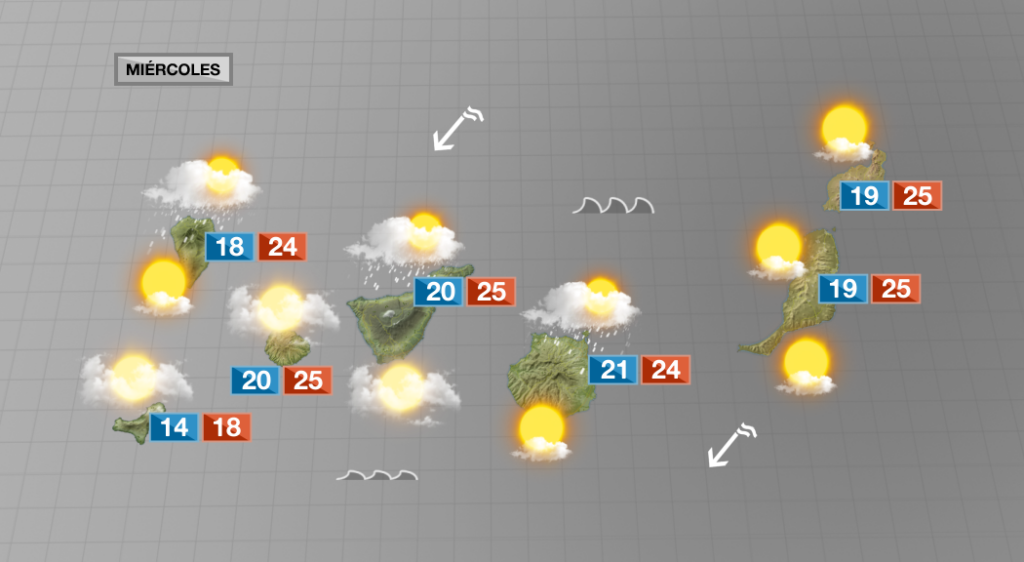 Tiempo menos soleado y más nuboso el miércoles