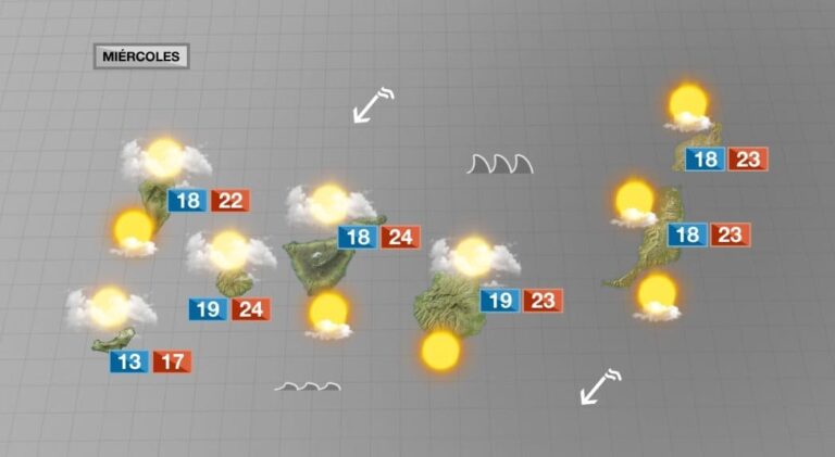 Temperaturas algo más frescas en Canarias el último día de noviembre