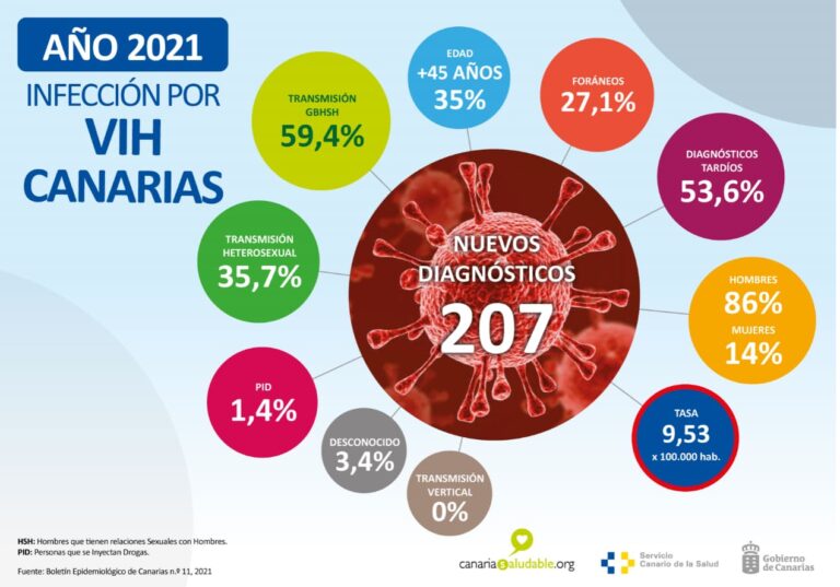 Canarias anima a rechazar la discriminación a la que se enfrentan las personas con VIH