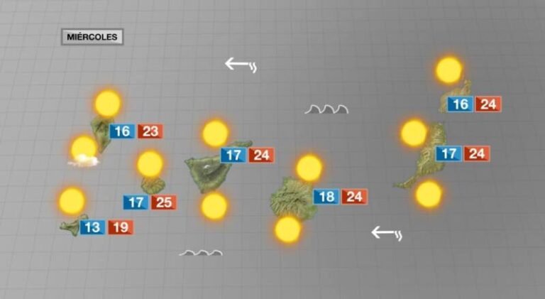 Tiempo seco con temperaturas agradables para este miércoles