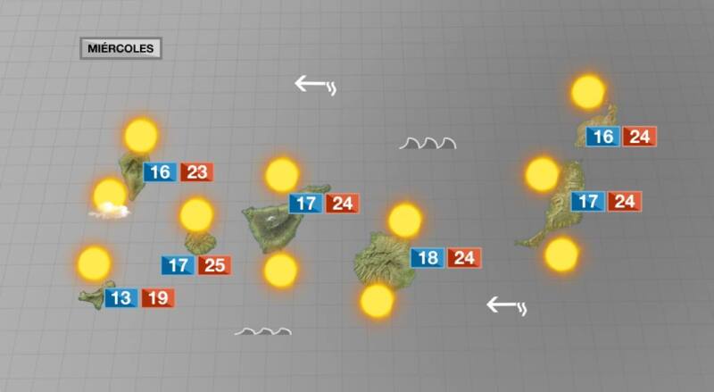 Tiempo seco con temperaturas agradables para este miércoles