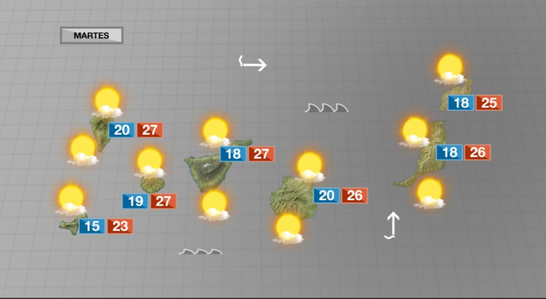 Tiempo de verano, soleado y caluroso este martes en Canarias