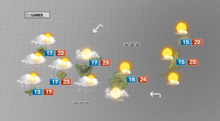 Ambiente variable, más sol que nubes en las islas orientales y probables precipitaciones en las occidentales