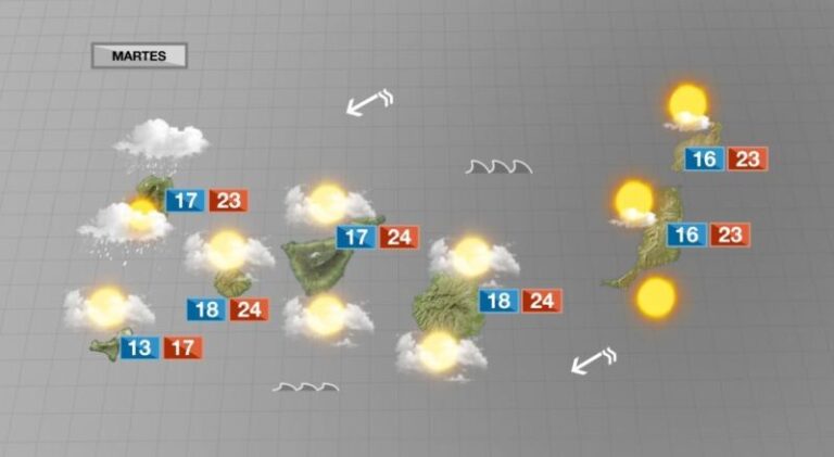 Sol, intervalos de evolución y temperaturas frescas a primera hora