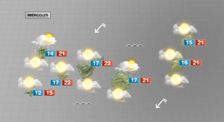 Nubes, poco sol, ligera calima y algo de lluvia débil por el norte este miércoles