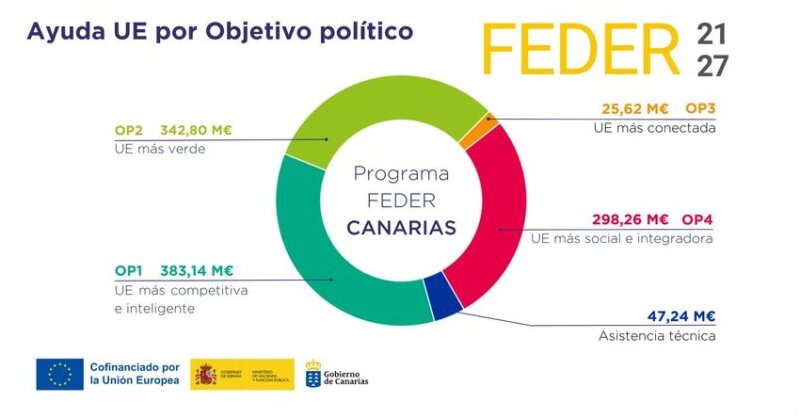 La UE apoya con 1.290 millones los grandes objetivos de Canarias