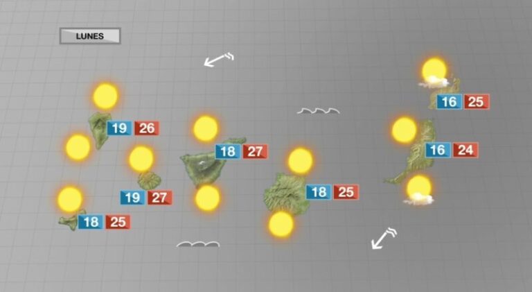 Sol y temperaturas anormalmente altas para comenzar la semana