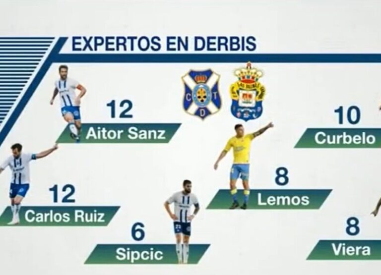 Los jugadores con más derbis canarios en sus botas