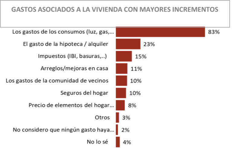 Cuatro de cada diez canarios afirma tener dificultades para afrontar el pago de los gastos de la vivienda