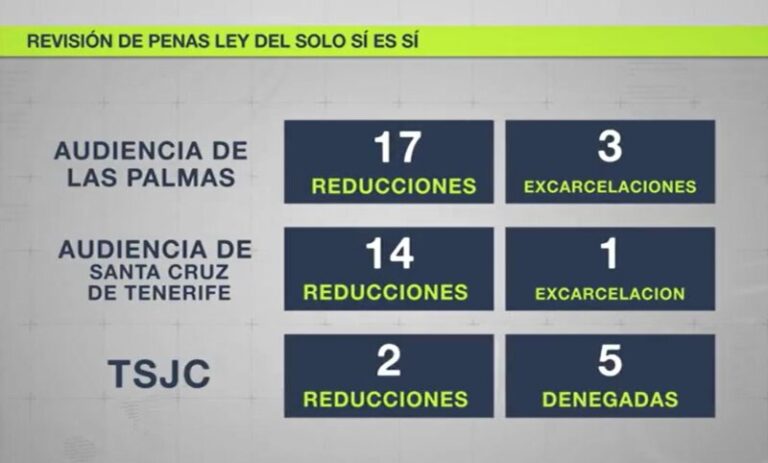 La justicia canaria continúa revisando penas por la ley del solo sí es sí