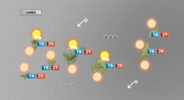 Ascenso notable de temperaturas, calima y viento