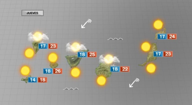 Bajan ligeramente las temperaturas este jueves y reduce la calima