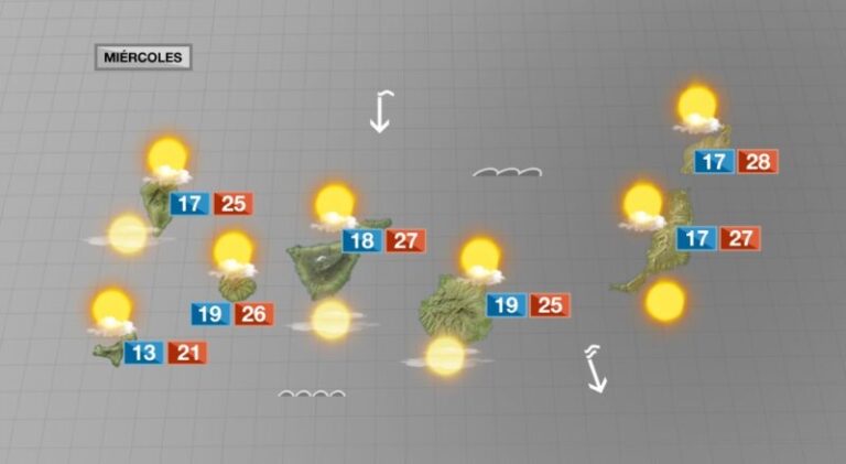Ambiente veraniego para los próximos días en Canarias
