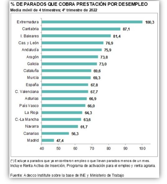 El paro de larga duración se reduce en Canarias