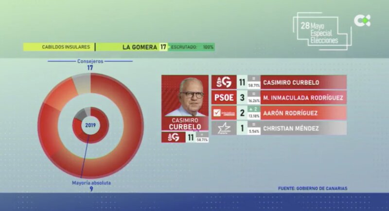 Gráfico Resultados Cabildo de La Gomera Elecciones 2023