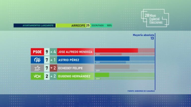 28M | Resultados Ayuntamiento de Arrecife