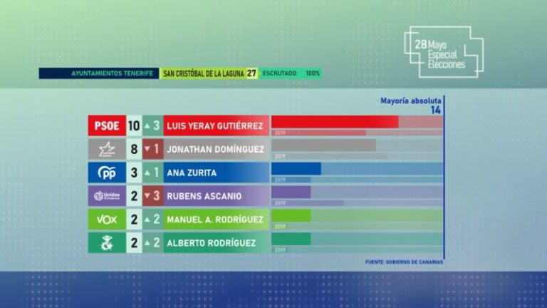 28M | Resultados Ayuntamiento de San Cristóbal de La Laguna