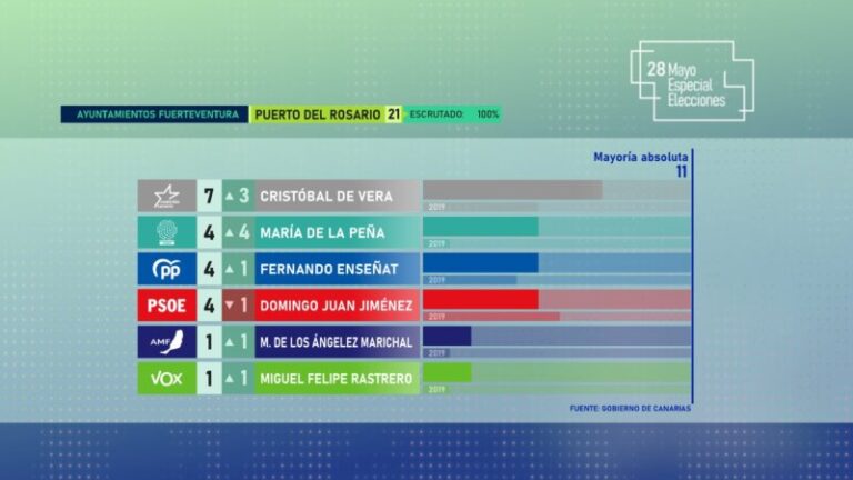 28M | Resultados Ayuntamiento de Puerto del Rosario