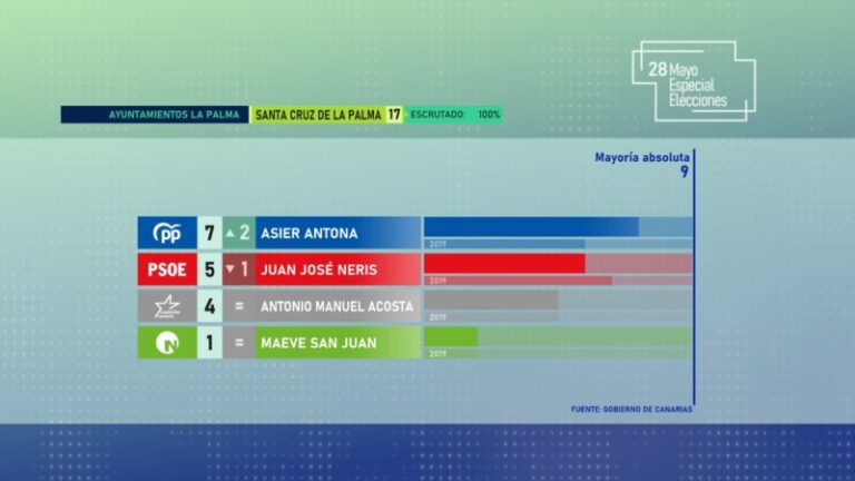 28M | Resultados Ayuntamiento de Santa Cruz de La Palma