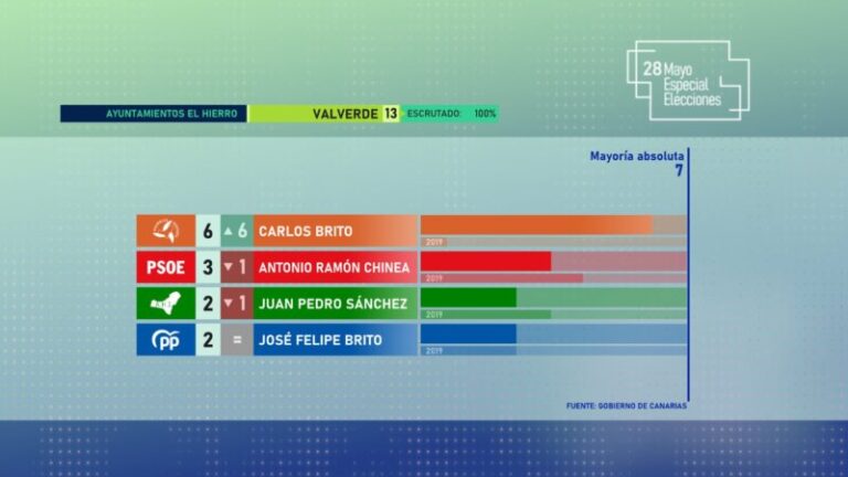 28M | Resultados Ayuntamiento de Valverde