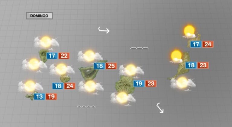 Muchas nubes, poco viento y temperaturas primaverales