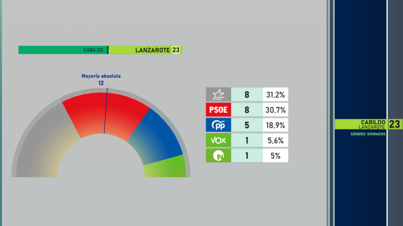 Sondeo Cabildo Lanzarote