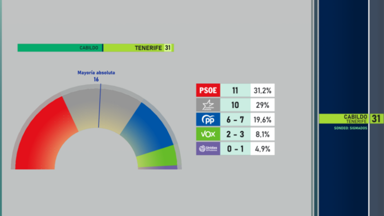 Minuto a minuto, en directo, de las Elecciones Canarias 2023