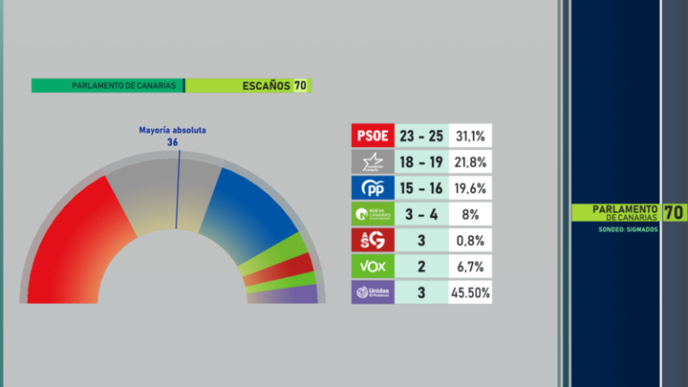 El sondeo de Sigma Dos para RTVC da la victoria al PSOE, pero no podrá reeditar el actual pacto