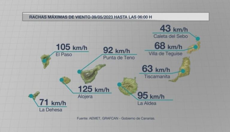Canarias sufre las consecuencias del fuerte viento y el oleaje
