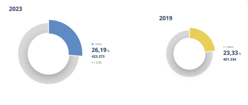 Datos de participación recogidos por el Gobierno de Canarias a las 13:00 horas 