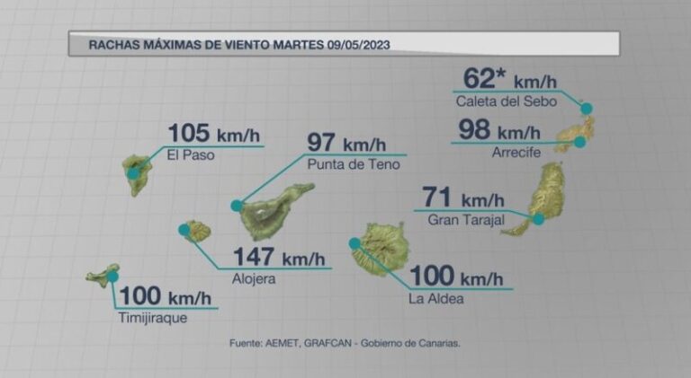 Los nuevos datos sitúan a Canarias en prealerta por viento