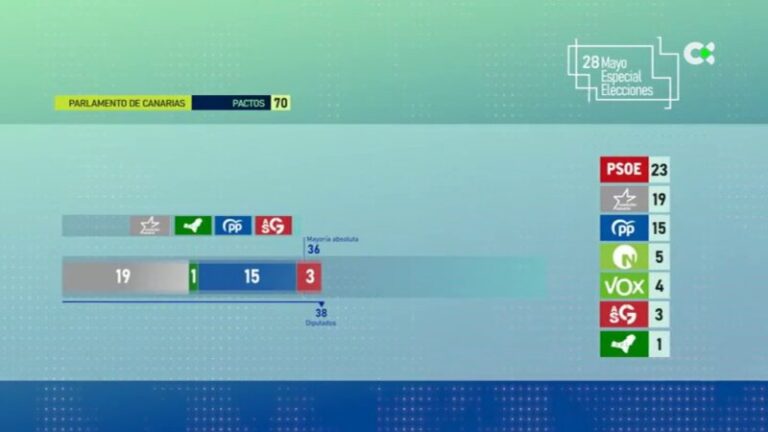 Los posibles pactos en el Parlamento de Canarias tras el 28M