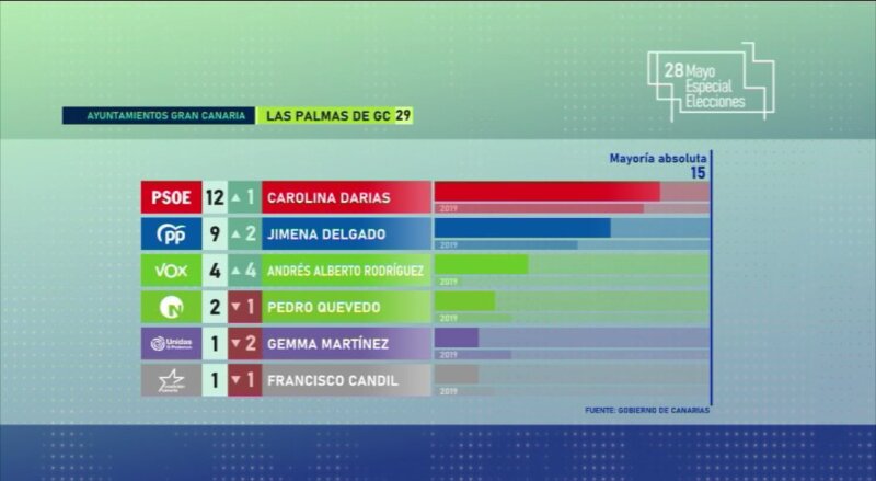 Gráfico Resultados Elecciones Ayuntamiento Las Palmas de Gran Canaria Elecciones Canarias 2023 