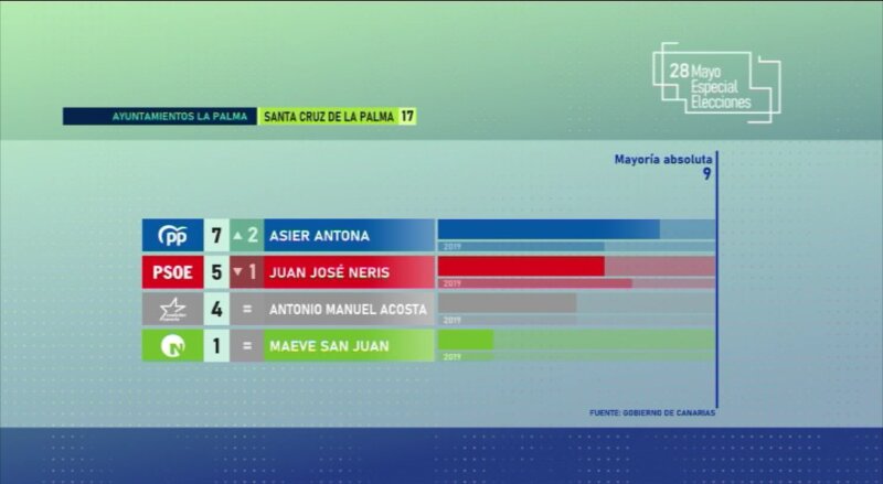 Gráfico Resultados Ayuntamiento de Santa Cruz de La Palma Elecciones Canarias 2023