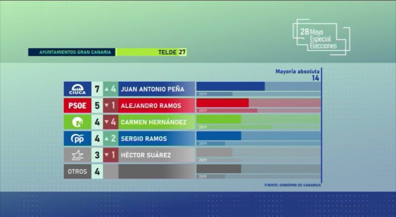 Gráfico Resultados Ayuntamiento de Telde Elecciones Canarias 2023 