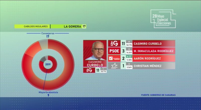 Gráfico Resultados Cabildo La Gomera Elecciones Canarias 2023 