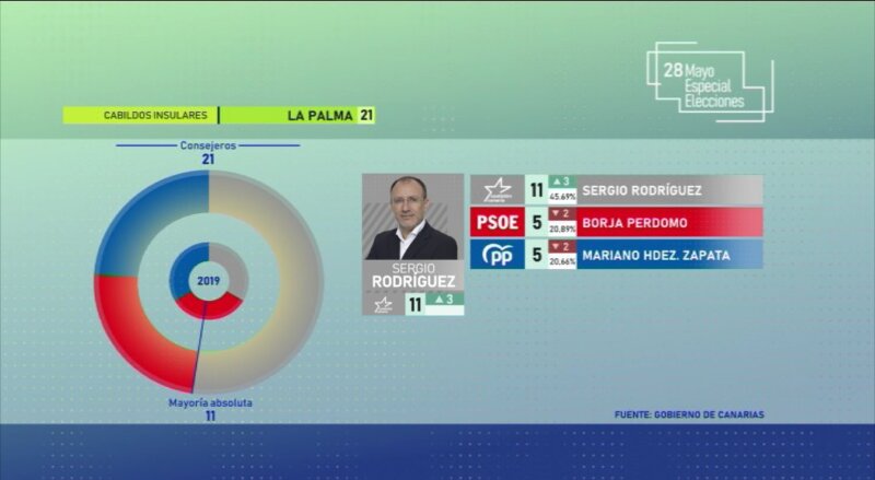 Gráfico Resultados Cabildo La Palma Elecciones Canarias 2023 