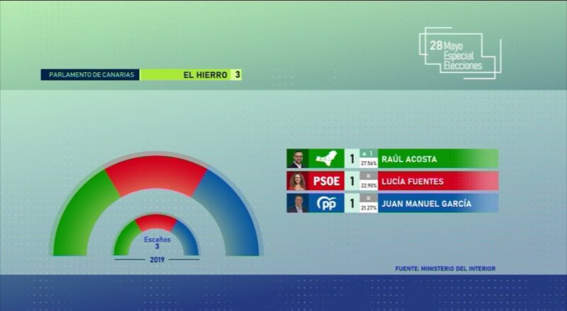 Gráfico Resultados Parlamento de Canarias Circunscripción El Hierro Elecciones Canarias 2023